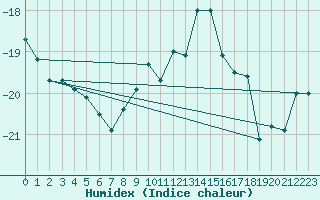 Courbe de l'humidex pour Corvatsch