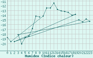 Courbe de l'humidex pour Corvatsch