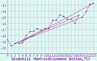 Courbe du refroidissement olien pour Hoherodskopf-Vogelsberg
