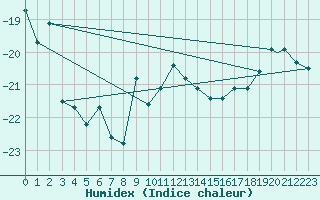 Courbe de l'humidex pour Pian Rosa (It)