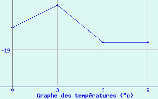 Courbe de tempratures pour Nordenskiold Base