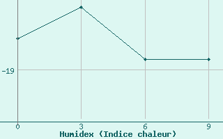 Courbe de l'humidex pour Nordenskiold Base