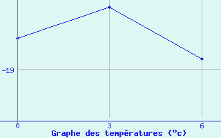 Courbe de tempratures pour Nordenskiold Base