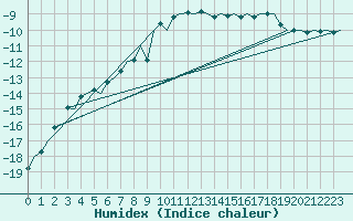 Courbe de l'humidex pour Umea Flygplats