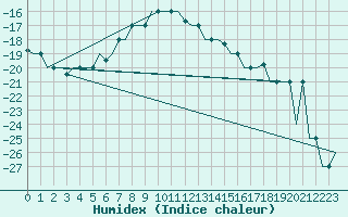 Courbe de l'humidex pour Ekaterinburg