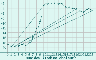 Courbe de l'humidex pour Bardufoss