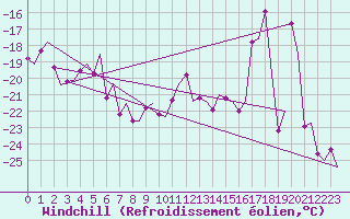 Courbe du refroidissement olien pour Alta Lufthavn