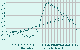 Courbe de l'humidex pour Samedam-Flugplatz