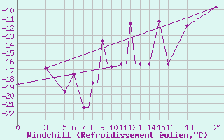 Courbe du refroidissement olien pour Vitebsk