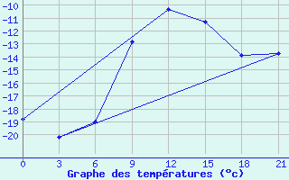 Courbe de tempratures pour Livny