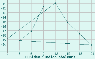 Courbe de l'humidex pour Dzhangala