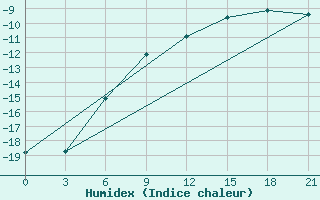 Courbe de l'humidex pour Ust'- Usa