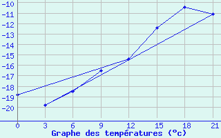 Courbe de tempratures pour Nar