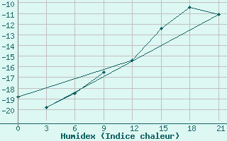 Courbe de l'humidex pour Nar'Jan-Mar