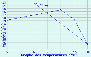 Courbe de tempratures pour Kautokeino