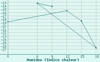 Courbe de l'humidex pour Kautokeino