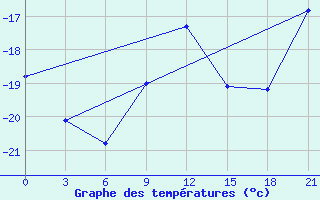 Courbe de tempratures pour Pitlyar