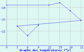 Courbe de tempratures pour Cape Svedskij