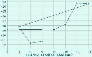 Courbe de l'humidex pour Cape Svedskij