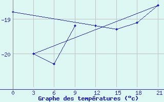 Courbe de tempratures pour Novodevic