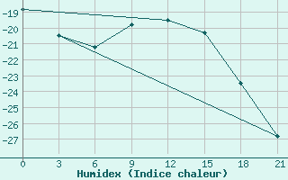 Courbe de l'humidex pour Perm'