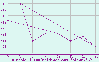 Courbe du refroidissement olien pour Zeleznodorozny