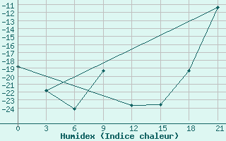 Courbe de l'humidex pour Ivdel