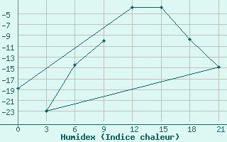 Courbe de l'humidex pour Apatitovaya