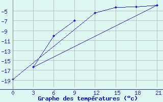 Courbe de tempratures pour Reboly