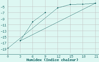 Courbe de l'humidex pour Reboly