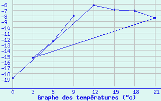 Courbe de tempratures pour Kudymkar