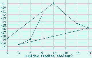 Courbe de l'humidex pour Obojan