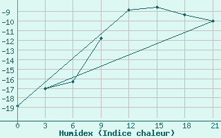 Courbe de l'humidex pour Kingisepp