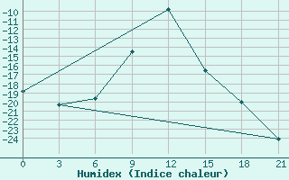 Courbe de l'humidex pour Syzran