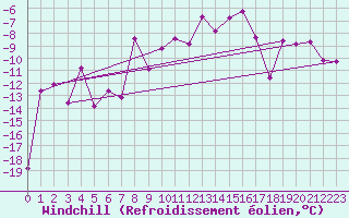 Courbe du refroidissement olien pour Gornergrat