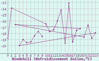 Courbe du refroidissement olien pour Grand Saint Bernard (Sw)