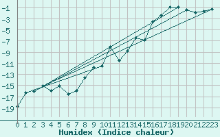 Courbe de l'humidex pour Skagsudde