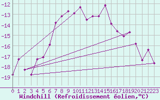 Courbe du refroidissement olien pour Corvatsch