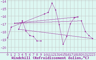 Courbe du refroidissement olien pour Sniezka