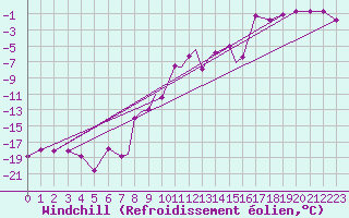 Courbe du refroidissement olien pour Mosjoen Kjaerstad