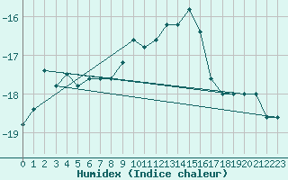 Courbe de l'humidex pour Pian Rosa (It)