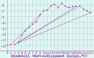 Courbe du refroidissement olien pour Lakatraesk