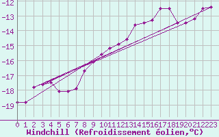 Courbe du refroidissement olien pour Virrat Aijanneva