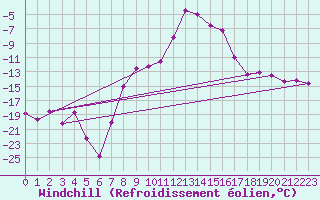 Courbe du refroidissement olien pour Krosno