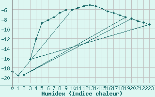 Courbe de l'humidex pour Dyranut