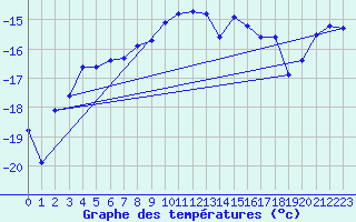 Courbe de tempratures pour Sonnblick - Autom.