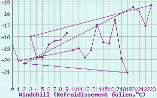Courbe du refroidissement olien pour Gornergrat