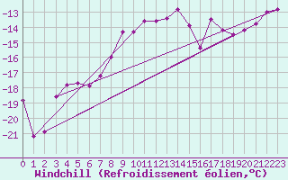 Courbe du refroidissement olien pour Petistraesk