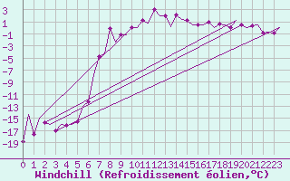 Courbe du refroidissement olien pour Mikkeli