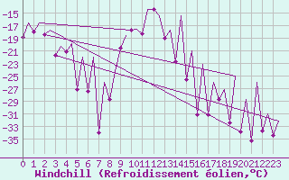 Courbe du refroidissement olien pour Kittila